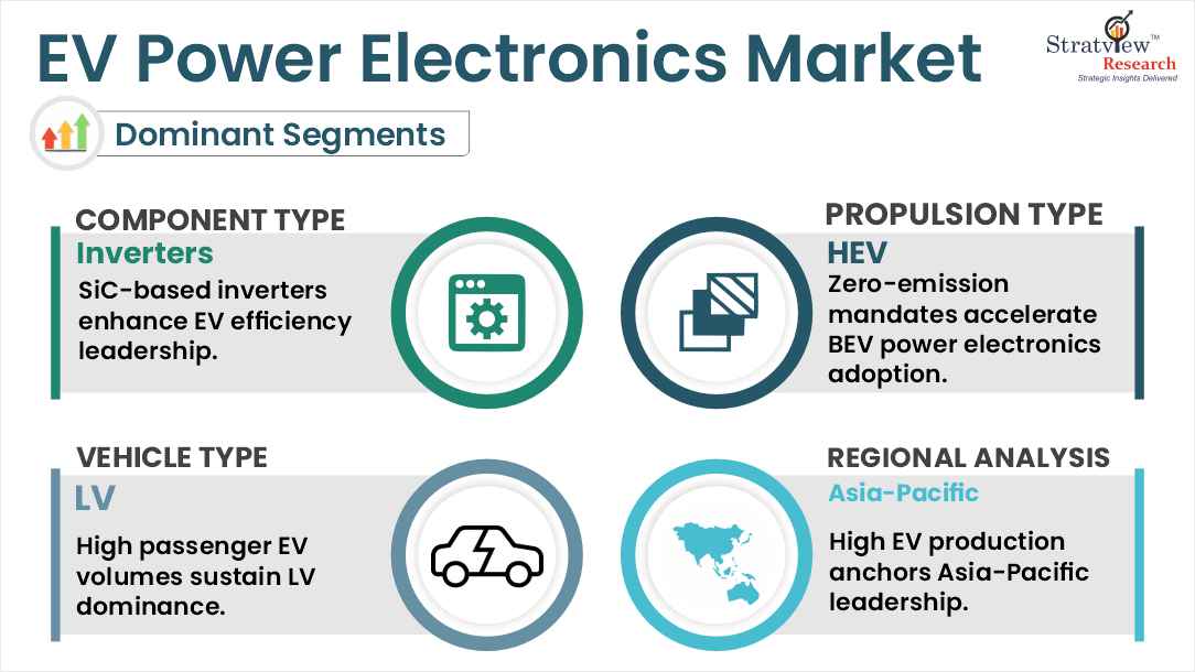 EV power electronics market segment